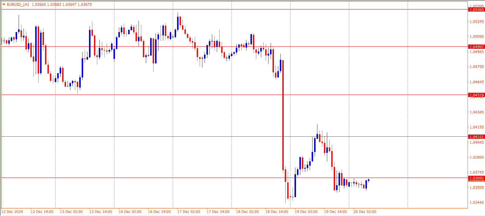 EURUSD